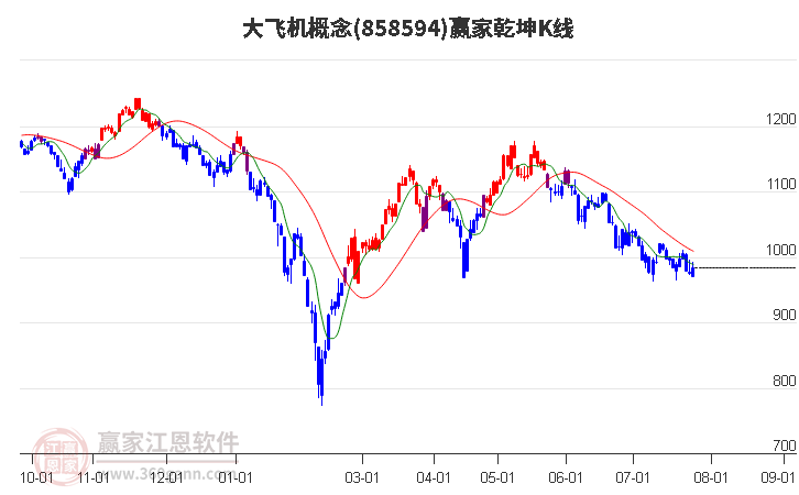 858594大飞机赢家乾坤K线工具