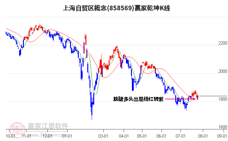 858569上海自贸区赢家乾坤K线工具