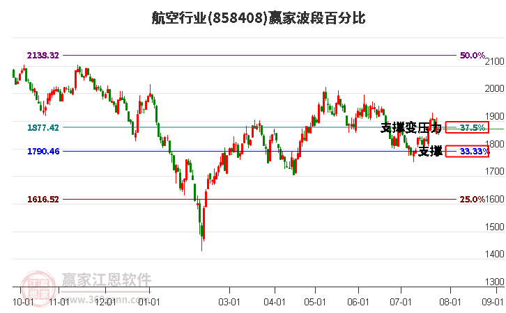 航空行业波段百分比工具