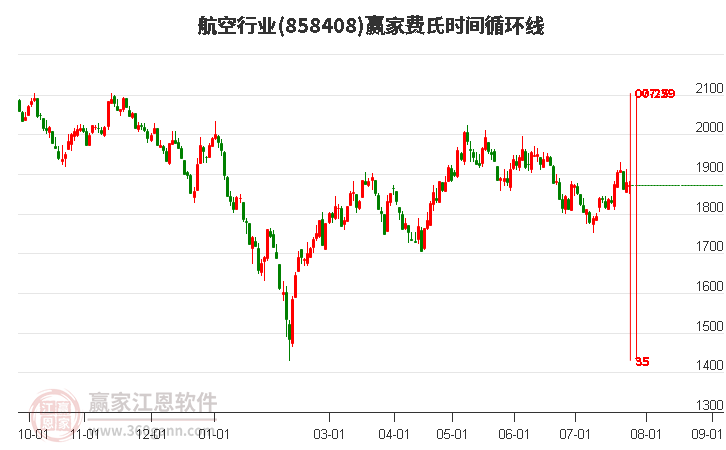 航空行业费氏时间循环线工具