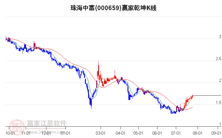 000659珠海中富赢家乾坤K线工具