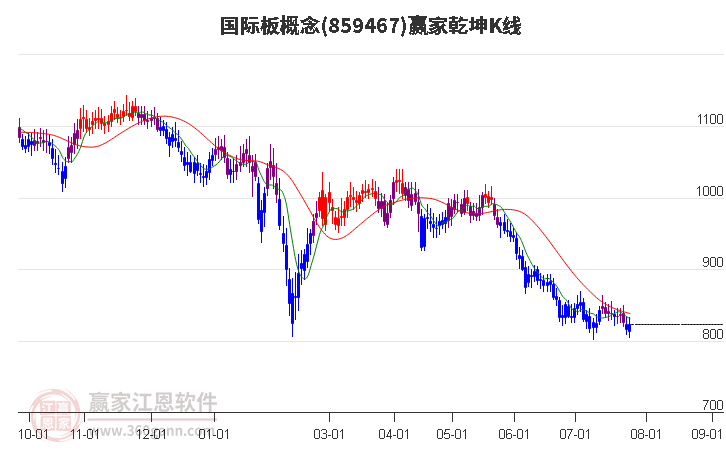 859467国际板赢家乾坤K线工具