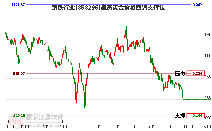 钢铁行业黄金价格回调支撑位工具