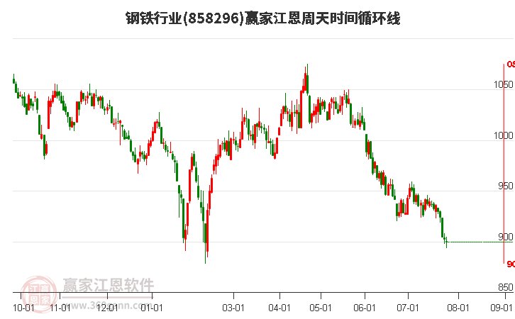 钢铁行业江恩周天时间循环线工具