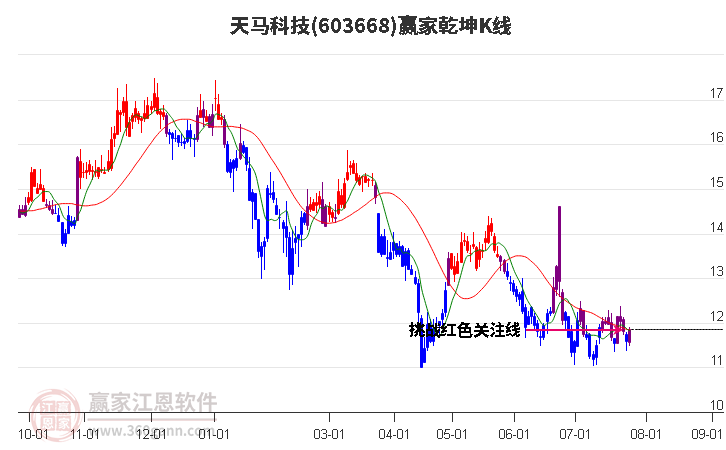 603668天馬科技贏家乾坤K線工具
