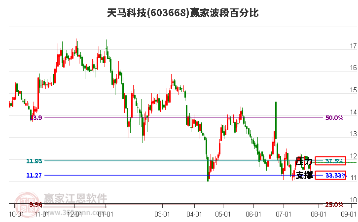 603668天馬科技波段百分比工具