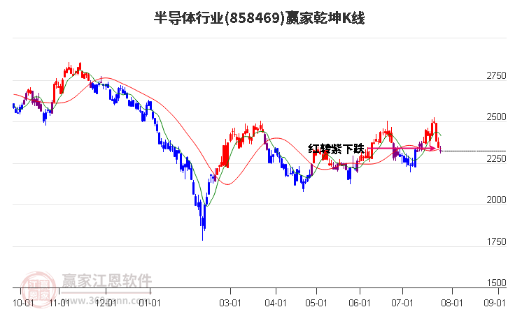 858469半导体赢家乾坤K线工具