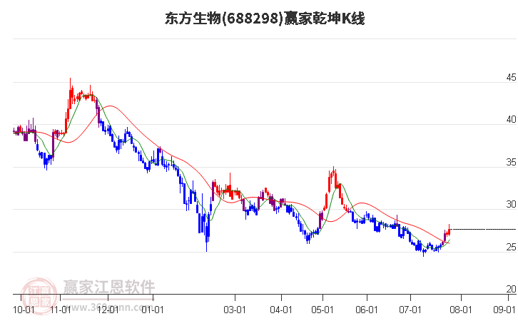 688298东方生物赢家乾坤K线工具