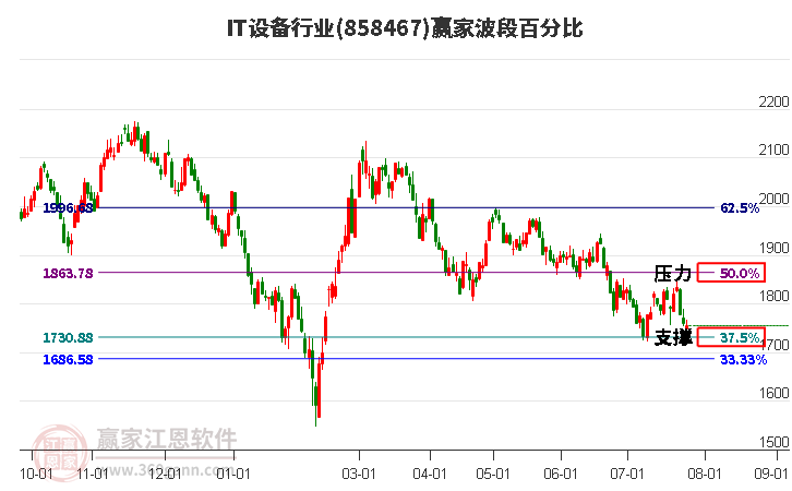 IT设备行业波段百分比工具