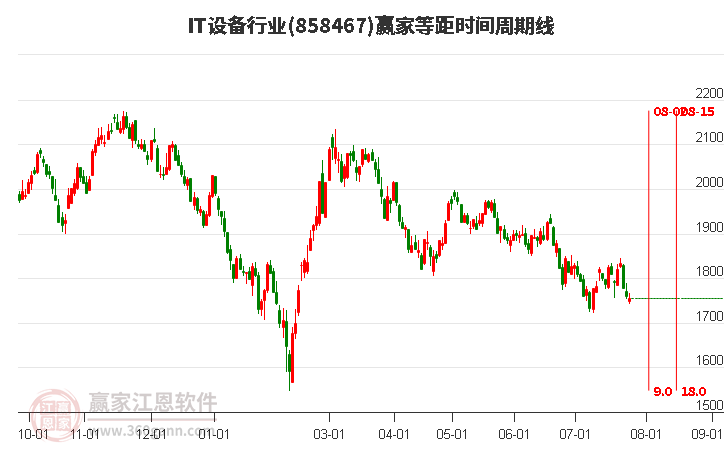 IT设备行业等距时间周期线工具