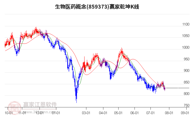 859373生物医药赢家乾坤K线工具