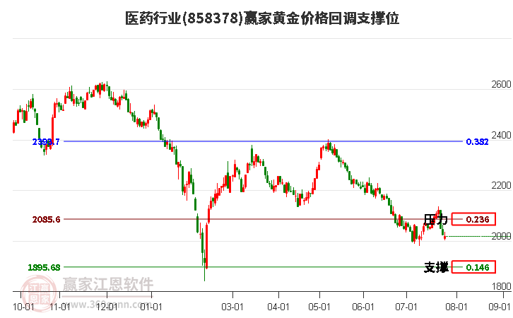 医药行业黄金价格回调支撑位工具