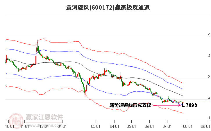 600172黄河旋风赢家极反通道工具