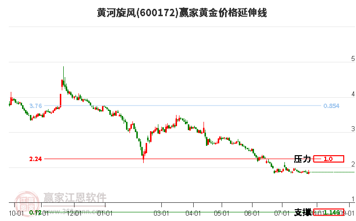 600172黄河旋风黄金价格延伸线工具