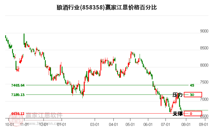 酿酒行业江恩价格百分比工具