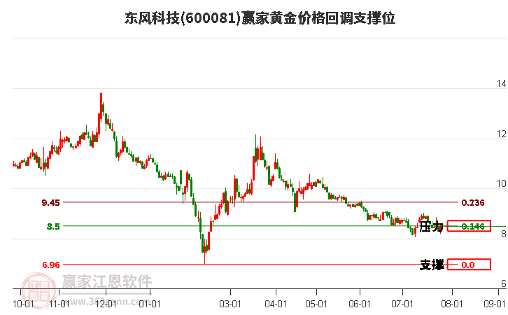 600081东风科技黄金价格回调支撑位工具