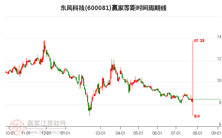 600081东风科技等距时间周期线工具