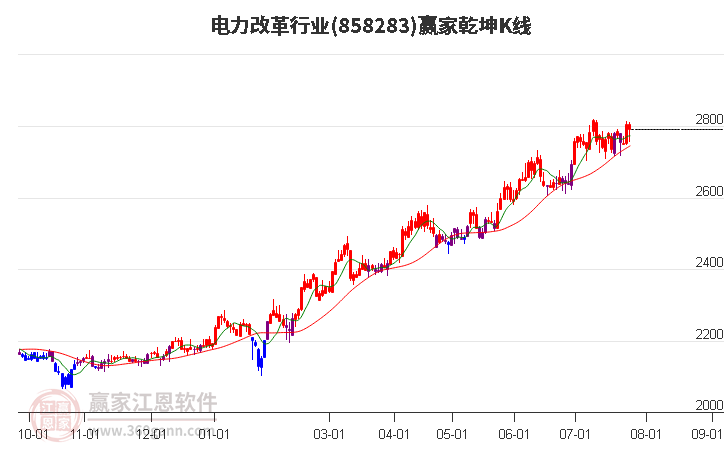 858283电力改革赢家乾坤K线工具