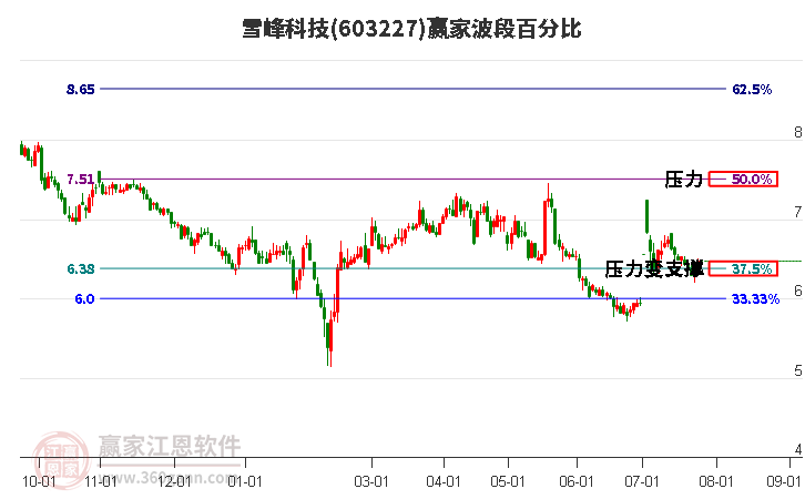 603227雪峰科技波段百分比工具 603227雪峰科技波段百分比工具