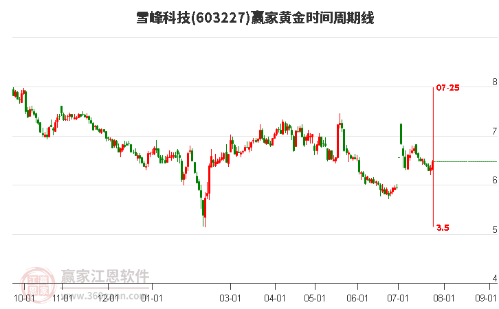 603227雪峰科技黃金時間周期線工具 603227雪峰科技黃金時間周期線工具