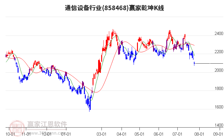 858468通信设备赢家乾坤K线工具