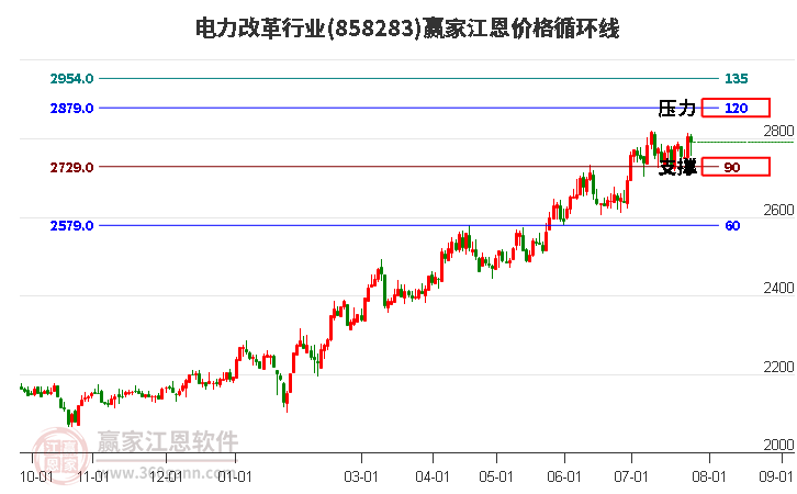 电力改革行业江恩价格循环线工具