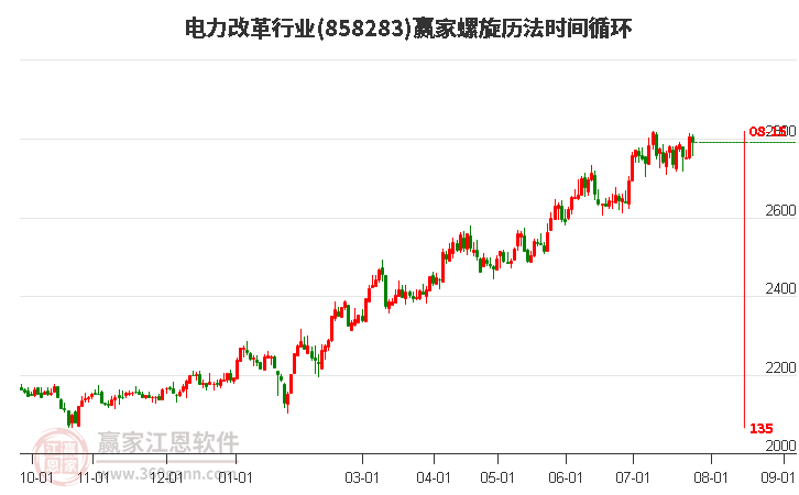 电力改革行业螺旋历法时间循环工具