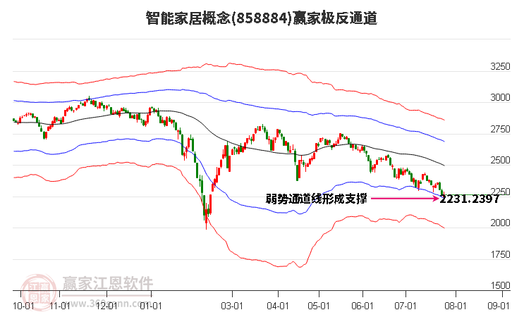 858884智能家居贏家極反通道工具