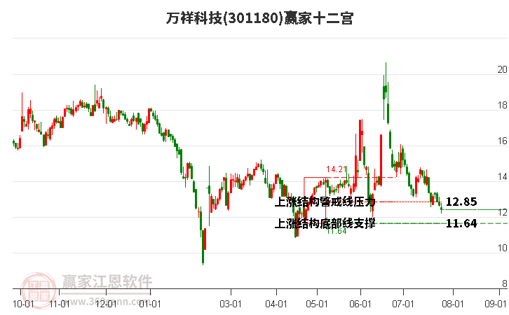 301180万祥科技赢家十二宫工具