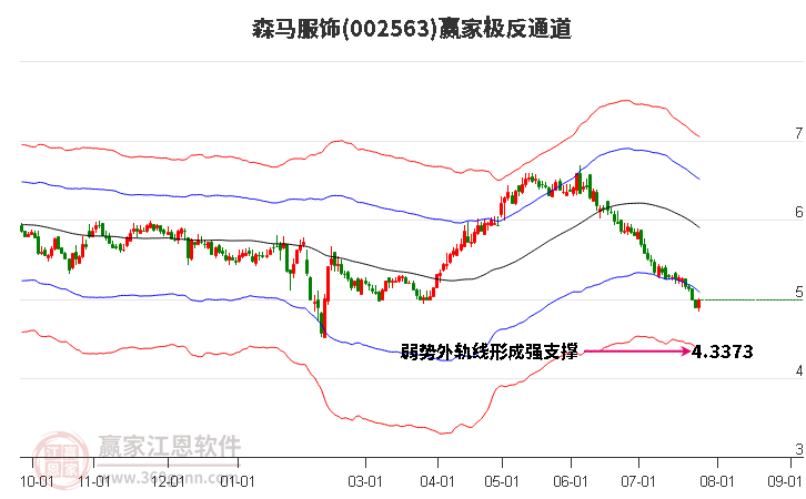 002563森馬服飾贏家極反通道工具