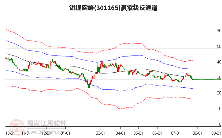 301165锐捷网络赢家极反通道工具