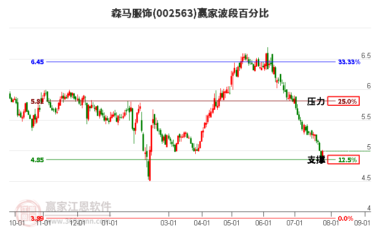 002563森馬服飾波段百分比工具