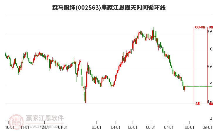 002563森馬服飾江恩周天時(shí)間循環(huán)線工具