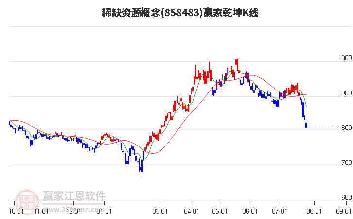 858483稀缺资源赢家乾坤K线工具