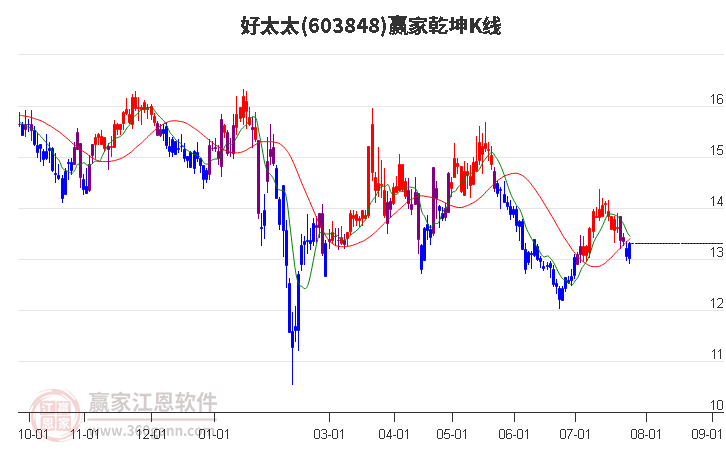 603848好太太赢家乾坤K线工具