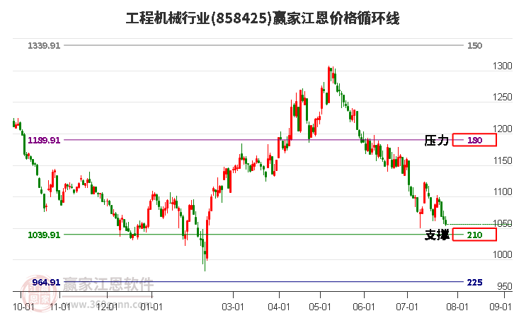 工程机械行业江恩价格循环线工具