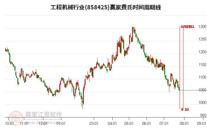 工程机械行业费氏时间周期线工具