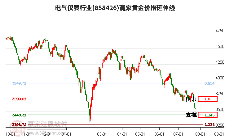 电气仪表行业黄金价格延伸线工具