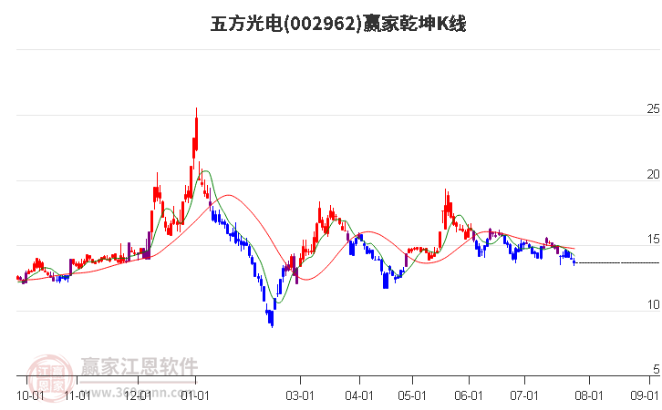 002962五方光电赢家乾坤K线工具