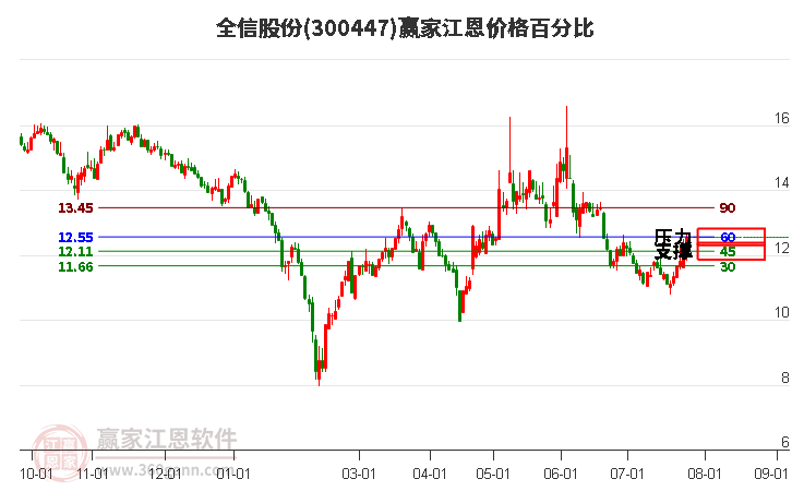 300447全信股份江恩价格百分比工具