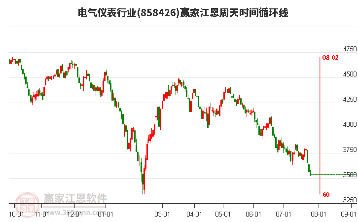 电气仪表行业江恩周天时间循环线工具