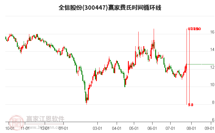 300447全信股份费氏时间循环线工具