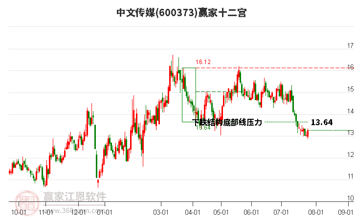 600373中文传媒赢家十二宫工具