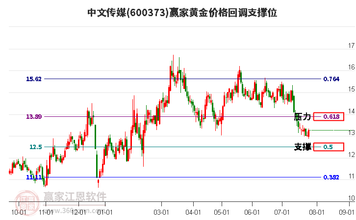 600373中文传媒黄金价格回调支撑位工具