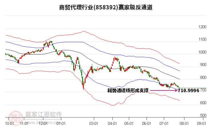 858392商贸代理赢家极反通道工具