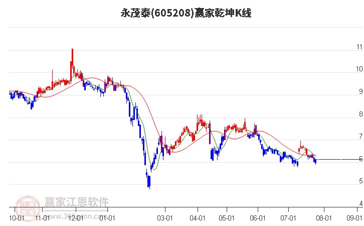 605208永茂泰赢家乾坤K线工具
