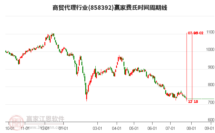 商贸代理行业费氏时间周期线工具