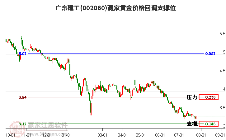 002060广东建工黄金价格回调支撑位工具