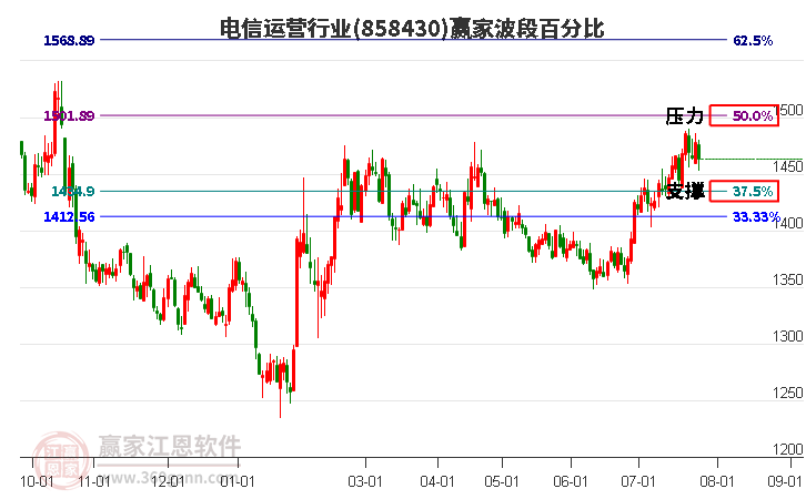 电信运营行业波段百分比工具