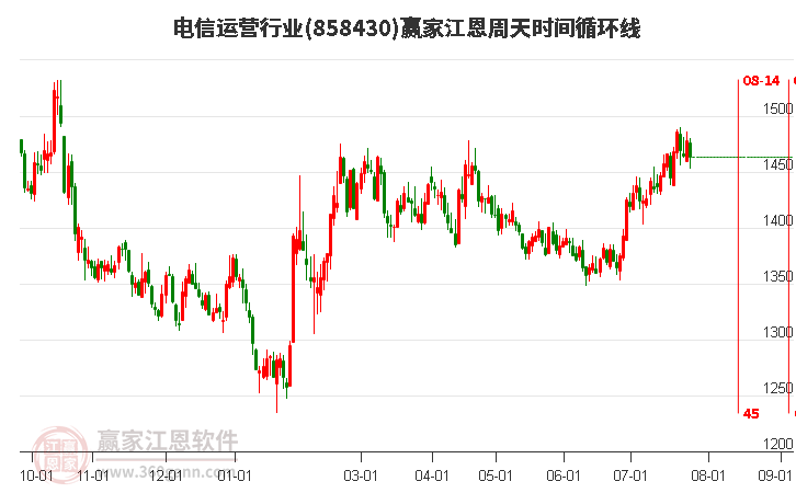 电信运营行业江恩周天时间循环线工具